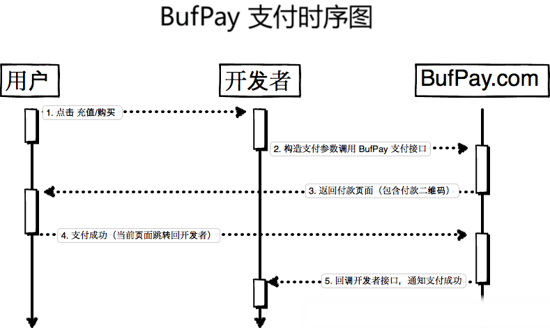 支付时序图