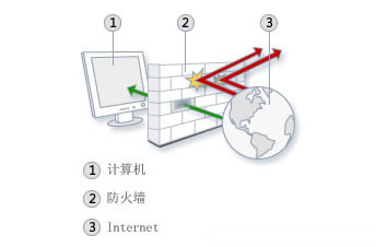 防火墙工作原理